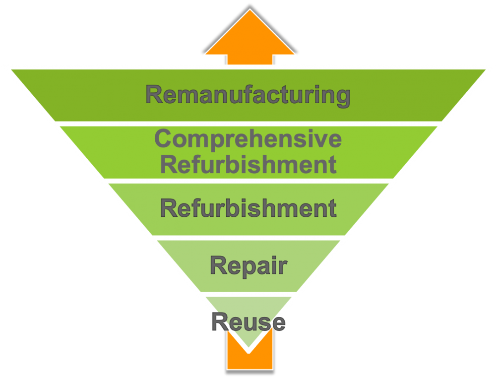 Value Retention Processes Graphic